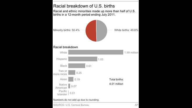 CENSUS WHITE MINORITY Carr